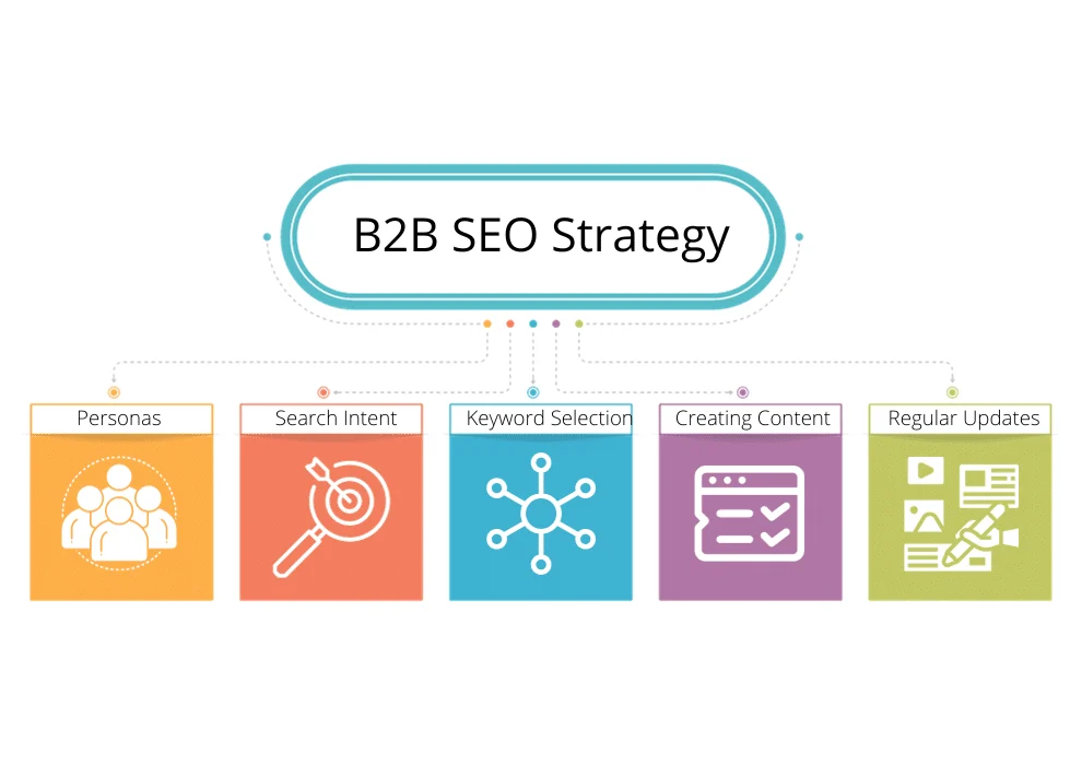 B2B SEO Consultant