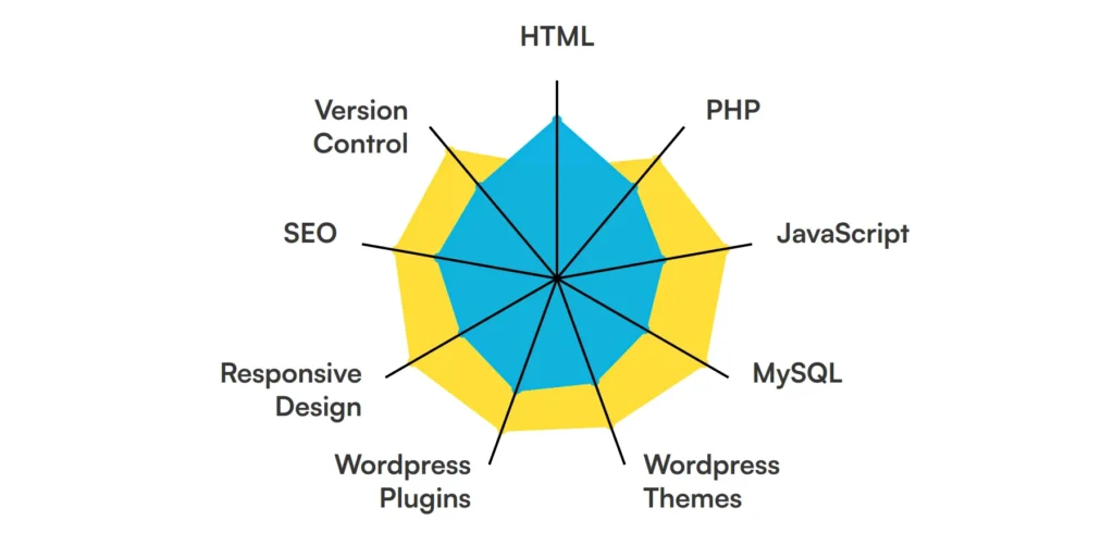 Why You Need an SEO WordPress Developer in 2026